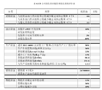 D公司绿色供应链管理优化研究