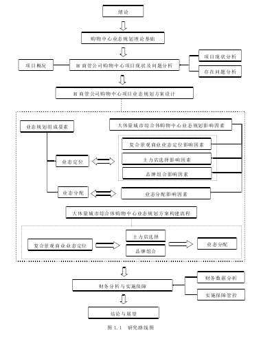 图 1.1 研究路线图