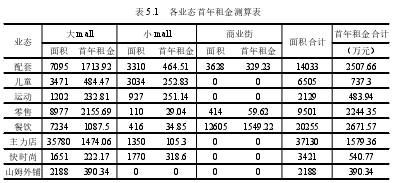 表 5.1 各业态首年租金测算表