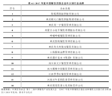 表 4.1 2017 年度中国餐饮百强企业中火锅行业品牌