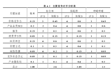 表 4.2   主要竞争对手分析表