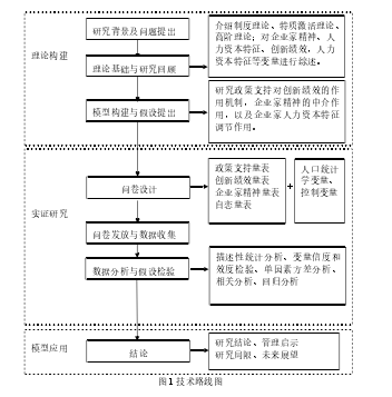 图 1 技术路线图