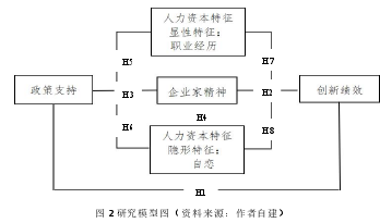 图 2 研究模型图（资料来源：作者自建）