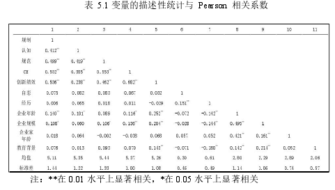 表 5.1 变量的描述性统计与 Pearson 相关系数