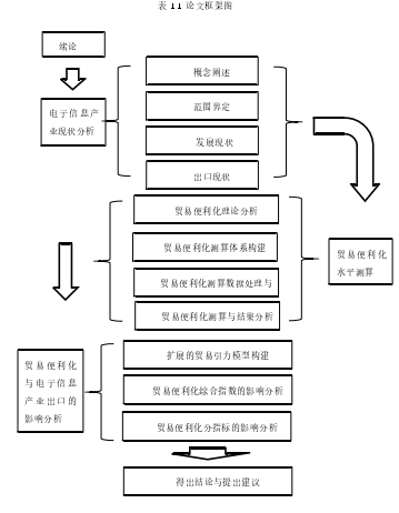 表 1.1  论文框架图 