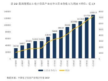 表 2.2  我国规模以上电子信息产业历年主营业务收入与利润（单位：亿元）