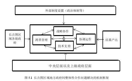 图 5.1  长吉图区域地方政府间整体性合作问题解决的机制框架 