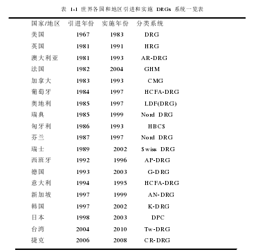 表  1-1  世界各国和地区引进和实施  DRGs  系统一览表 