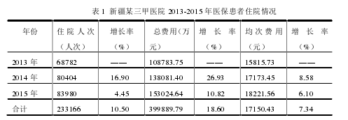   表 1  新疆某三甲医院 2013-2015 年医保患者住院情况