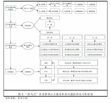 图 2 “候鸟式”养老群体公共服务供需问题的理论分析框架