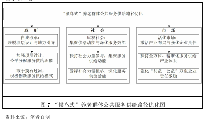 图 7 “候鸟式”养老群体公共服务供给路径优化图