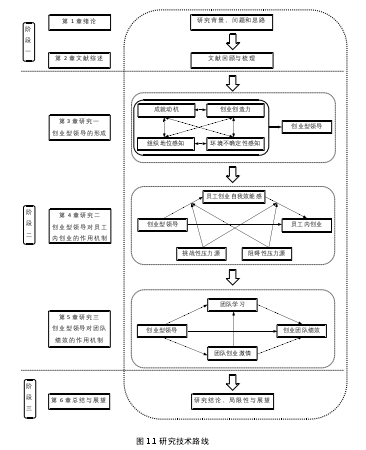 图 1.1 研究技术路线