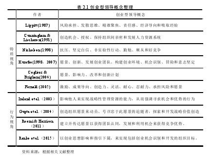 表 2.1 创业型领导概念整理