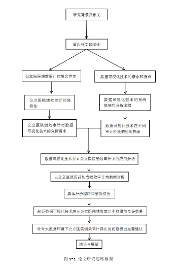 图 1-1 论文研究思路框架