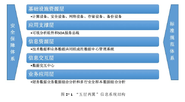 图 2-1 “五层两翼”信息系统结构