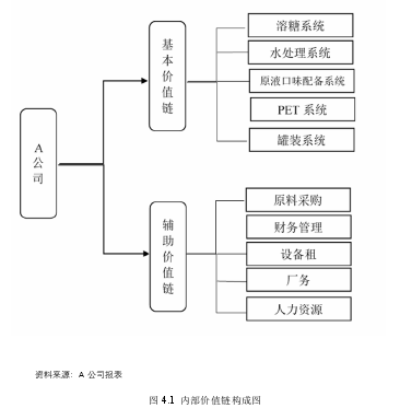 图 4.1  内部价值链构成图