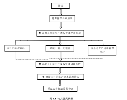 图 1.1  论文研究框架