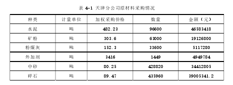 表 4-1 天津分公司原材料采购情况