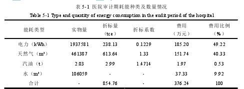 表 5-1  医院审计期耗能种类及数量情况