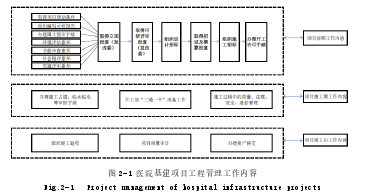 图 2-1 医院基建项目工程管理工作内容