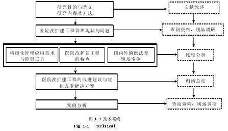 图 1-1 技术路线