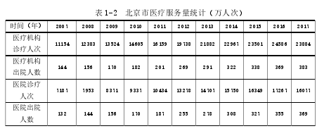 表 1-2  北京市医疗服务量统计（万人次）