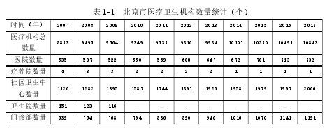 表 1-1  北京市医疗卫生机构数量统计（个）