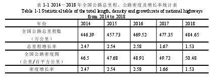 表 1-1 2014－2018 年全国公路总里程、公路密度及增长率统计表