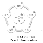 图 2-1 安全的特征