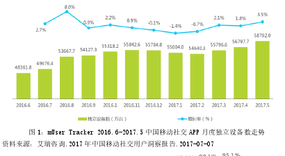 图 1：mUser Tracker 2016.6-2017.5 中国移动社交 APP 月度独立设备数走势