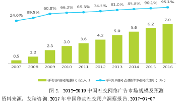 图 2：2012-2019 中国社交网络广告市场规模及预测