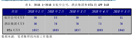 表 3：2018.1-2018.5 航空公司、酒店集团和 OTA 的 APP DAU