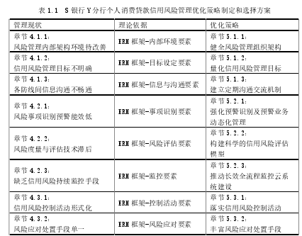 表 1.1  S 银行 Y 分行个人消费贷款信用风险管理优化策略制定和选择方案