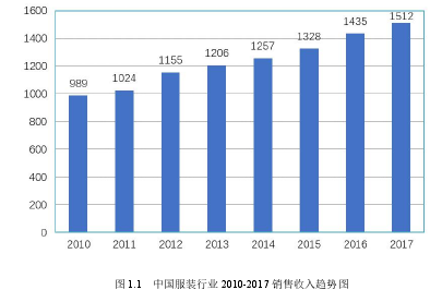 图 1.1 中国服装行业 2010-2017 销售收入趋势图