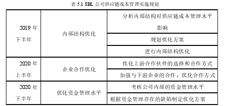 表 5.1 SBL 公司供应链成本管理实施规划