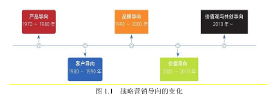 图 1.1   战略营销导向的变化