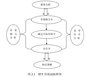 图 2.1   STP 营销战略模型