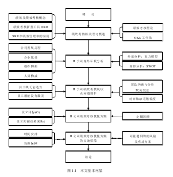 图 1.1   本文基本框架