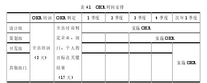 表 6.1   OKR 时间安排