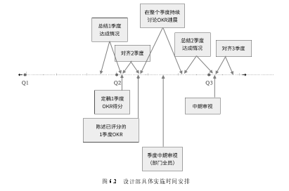 图 6.2   设计部具体实施时间安排