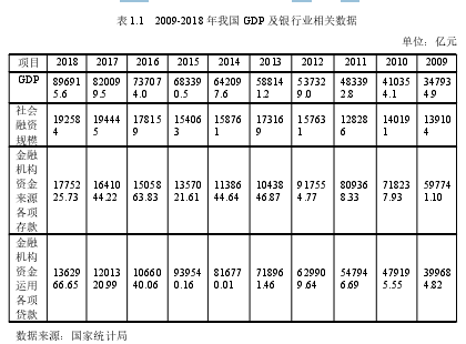 表 1.1 2009-2018 年我国 GDP 及银行业相关数据