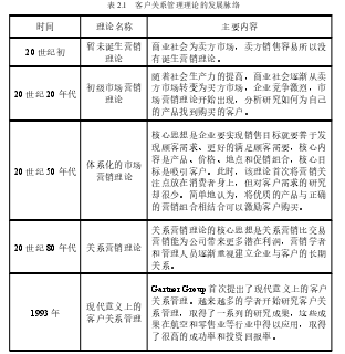 表 2.1 客户关系管理理论的发展脉络