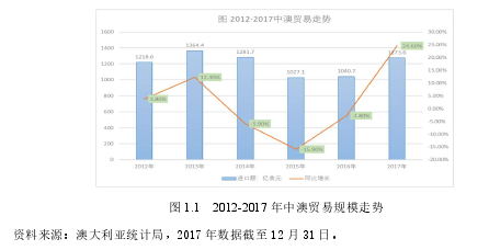 图 1.1   2012-2017 年中澳贸易规模走势