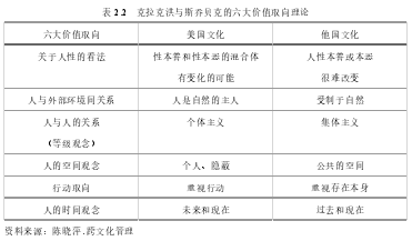 表 2.2   克拉克洪与斯乔贝克的六大价值取向理论