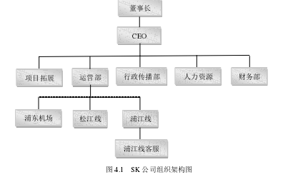 图 4.1   SK 公司组织架构图