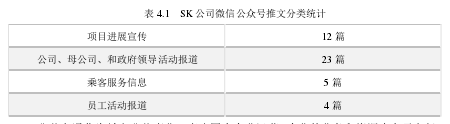 表 4.1   SK 公司微信公众号推文分类统计