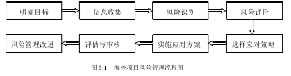 图 6.1   海外项目风险管理流程图