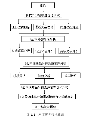 图 1.1  本文研究技术路线