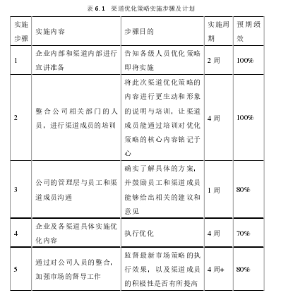 表 6.1  渠道优化策略实施步骤及计划