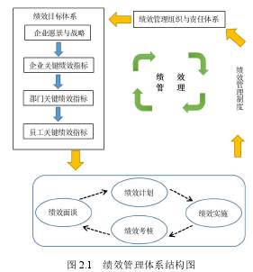 图 2.1 绩效管理体系结构图